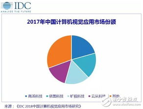 IDC发布2018中国计算机视觉应用市场研究报告 AI四小龙份额遥遥领先