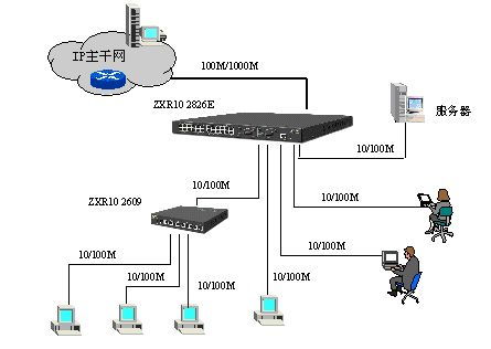 软考 系统分析师 4 据通信与计算机网络 4 5 常见网络设备与网络工程